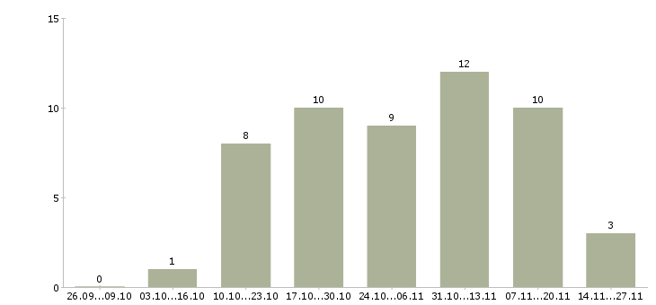 Работа руководитель отдела качества в Липецке - Число вакансий в Липецке по специальности руководитель отдела качества за 2 месяца