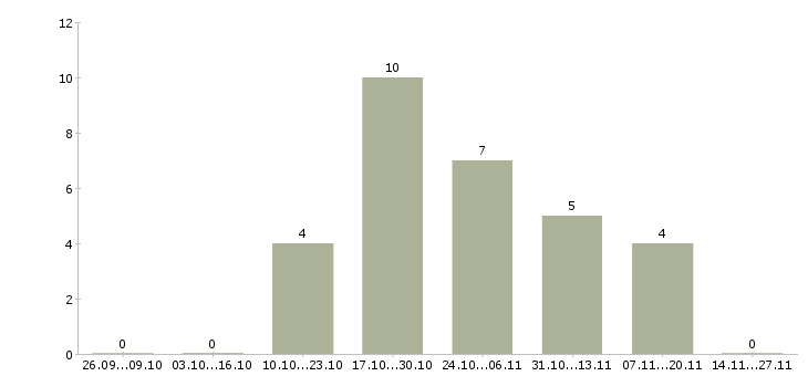 Работа требуется информационный менеджер в Магнитогорске - Число вакансий в Магнитогорске по специальности требуется информационный менеджер за 2 месяца