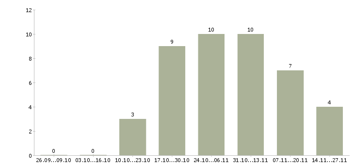Работа инженер по организации и нормированию труда в Москве - Число вакансий в Москве по специальности инженер по организации и нормированию труда за 2 месяца