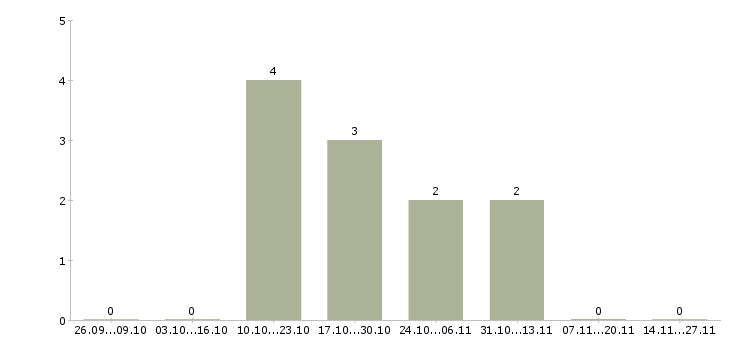 Работа мастер по наращивания волос в Москве - Число вакансий в Москве по специальности мастер по наращивания волос за 2 месяца