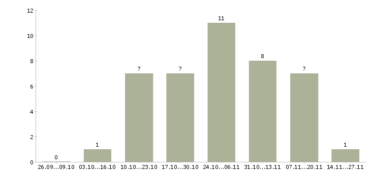 Работа специалист архива технической документации в Москве - Число вакансий в Москве по специальности специалист архива технической документации за 2 месяца