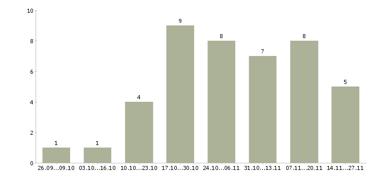 Работа оператор связи в Новороссийске - Число вакансий в Новороссийске по специальности оператор связи за 2 месяца