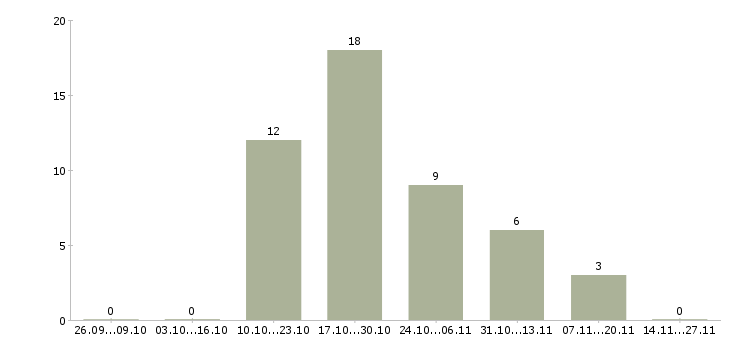 Работа главный энергетик в Новосибирске - Число вакансий в Новосибирске по специальности главный энергетик за 2 месяца