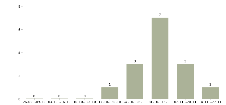 Работа сотрудники на склад вахтой в Новосибирске - Число вакансий в Новосибирске по специальности сотрудники на склад вахтой за 2 месяца