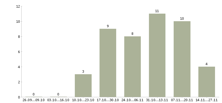 Работа специалист по 1с в Оренбурге - Число вакансий в Оренбурге по специальности специалист по 1с за 2 месяца