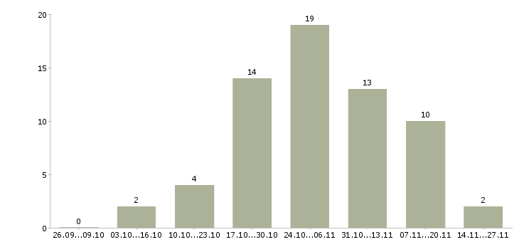 Работа водитель категории е в Пензе - Число вакансий в Пензе по специальности водитель категории е за 2 месяца