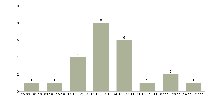 Работа специалист по тендерам в Перми - Число вакансий в Перми по специальности специалист по тендерам за 2 месяца