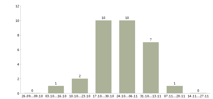 Работа такси в Подольске - Число вакансий в Подольске по специальности такси за 2 месяца