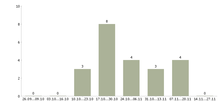Работа водитель перевозки в Пскове - Число вакансий в Пскове по специальности водитель перевозки за 2 месяца