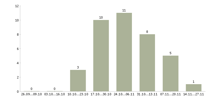 Работа личный водитель в Рязани - Число вакансий в Рязани по специальности личный водитель за 2 месяца