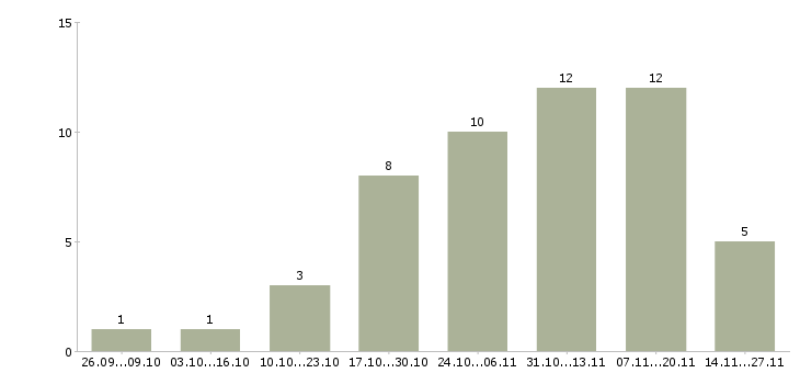 Работа менеджер на входящие звонки в Рязани - Число вакансий в Рязани по специальности менеджер на входящие звонки за 2 месяца