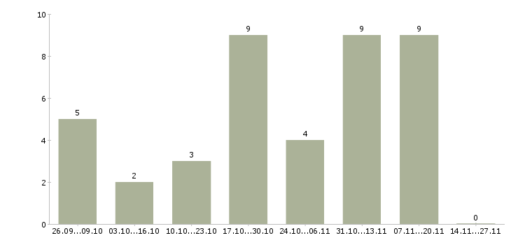 Работа специалист по рекламе в Рязани - Число вакансий в Рязани по специальности специалист по рекламе за 2 месяца