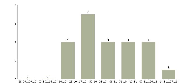 Работа сотрудник в онлайн офис в Самаре - Число вакансий в Самаре по специальности сотрудник в онлайн офис за 2 месяца