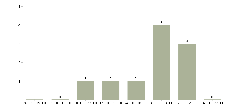 Работа грузчик дневные смены в Саранске - Число вакансий в Саранске по специальности грузчик дневные смены за 2 месяца