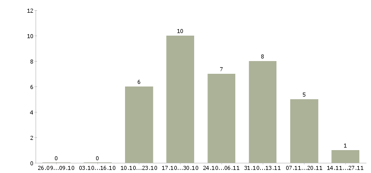 Работа дорожный рабочий в Саратове - Число вакансий в Саратове по специальности дорожный рабочий за 2 месяца