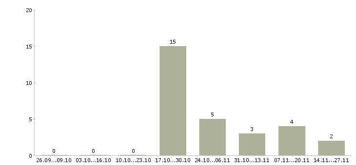 Работа технический консультант в Смоленске - Число вакансий в Смоленске по специальности технический консультант за 2 месяца