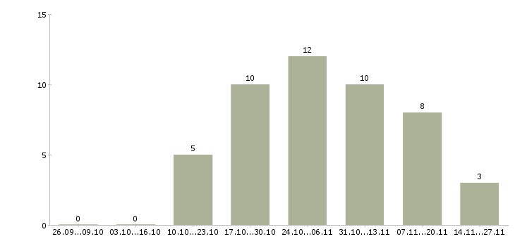 Работа ответственный администратор в Солнечногорске - Число вакансий в Солнечногорске по специальности ответственный администратор за 2 месяца