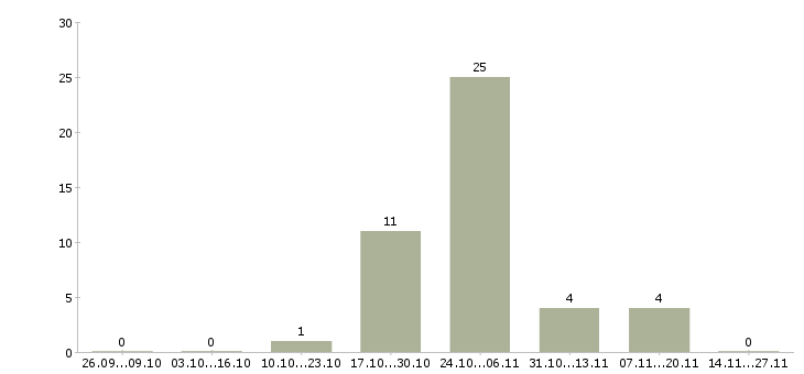 Работа агент по операциям с недвижимостью в Сочи - Число вакансий в Сочи по специальности агент по операциям с недвижимостью за 2 месяца
