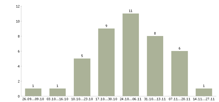 Работа консультант в розничный магазин в Сочи - Число вакансий в Сочи по специальности консультант в розничный магазин за 2 месяца