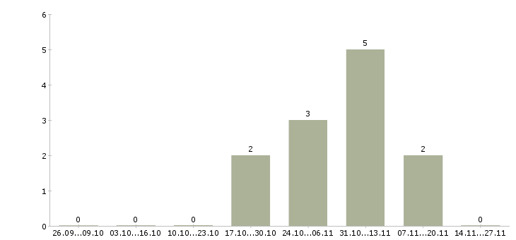 Работа приглашаю в международную компанию в Сочи - Число вакансий в Сочи по специальности приглашаю в международную компанию за 2 месяца
