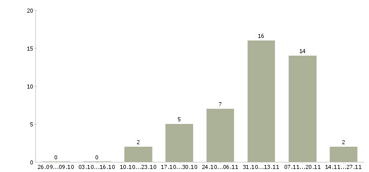 Работа ответственный office менеджер в Ставрополе - Число вакансий в Ставрополе по специальности ответственный office менеджер за 2 месяца