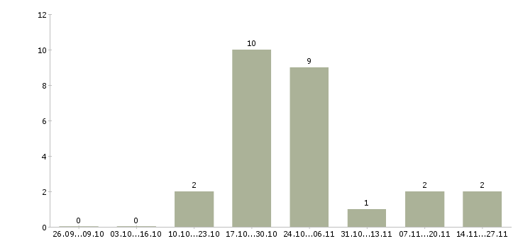 Работа инженер технолог в Тамбове - Число вакансий в Тамбове по специальности инженер технолог за 2 месяца