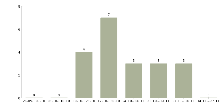 Работа менеджер по развитию корпоративной сети в Тамбове - Число вакансий в Тамбове по специальности менеджер по развитию корпоративной сети за 2 месяца