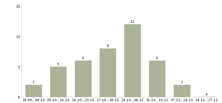 Работа требуется интернет менеджер удаленно в Тамбове - Число вакансий в Тамбове по специальности требуется интернет менеджер удаленно за 2 месяца