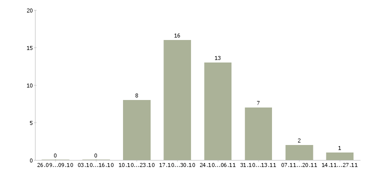 Работа инженер электрик в Тюмени - Число вакансий в Тюмени по специальности инженер электрик за 2 месяца
