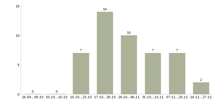Работа работник торгового зала в Тюмени - Число вакансий в Тюмени по специальности работник торгового зала за 2 месяца