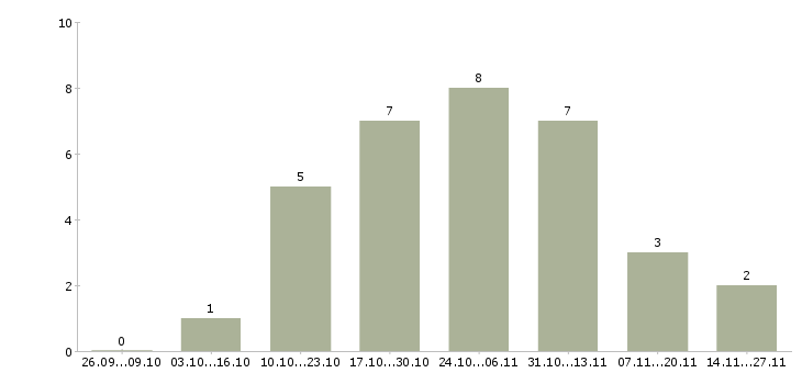 Работа приглашаю в международную компанию в Ульяновске - Число вакансий в Ульяновске по специальности приглашаю в международную компанию за 2 месяца