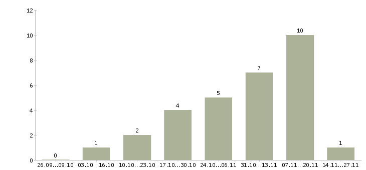 Работа инженер технолог в Химках - Число вакансий в Химках по специальности инженер технолог за 2 месяца