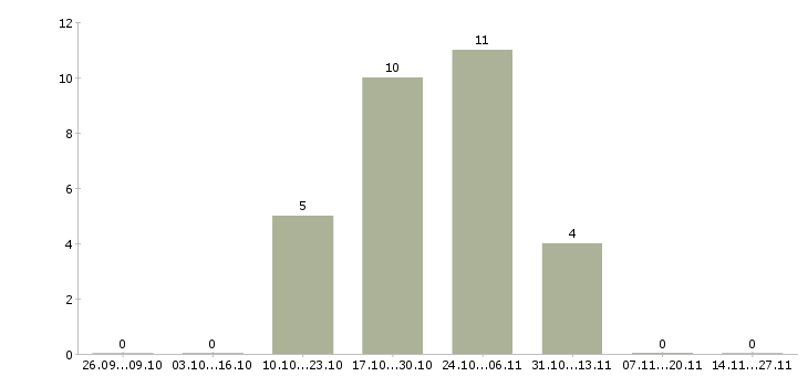 Работа менеджер ресторана в Челябинске - Число вакансий в Челябинске по специальности менеджер ресторана за 2 месяца