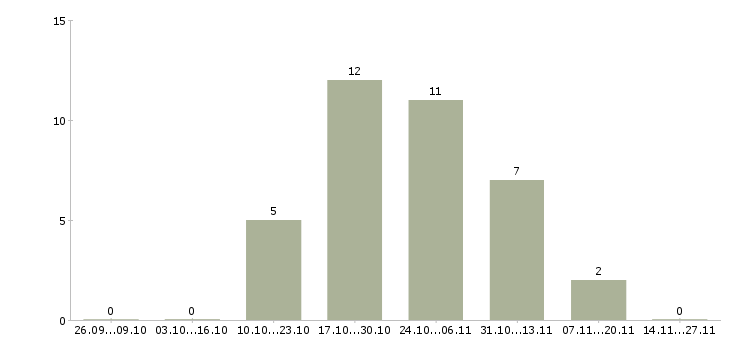 Работа электромеханик в Челябинске - Число вакансий в Челябинске по специальности электромеханик за 2 месяца