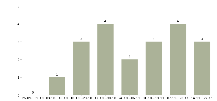 Работа бизнес консультант в Чите - Число вакансий в Чите по специальности бизнес консультант за 2 месяца