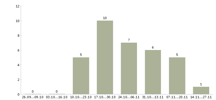 Работа консультант в розничный магазин в Чите - Число вакансий в Чите по специальности консультант в розничный магазин за 2 месяца