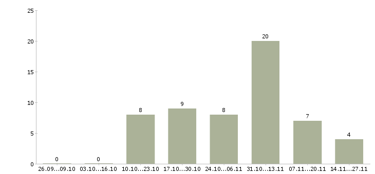 Работа операторы в центр повышения квалификации в Чите - Число вакансий в Чите по специальности операторы в центр повышения квалификации за 2 месяца