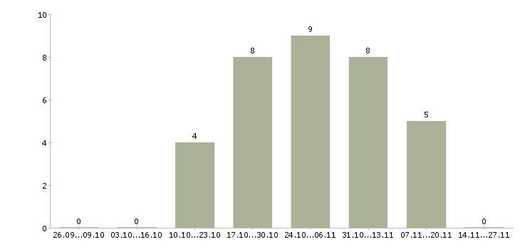 Работа специалист по задолженности в Чите - Число вакансий в Чите по специальности специалист по задолженности за 2 месяца
