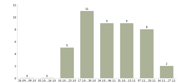 Работа требуется помощник менеджера по продажам в Ярославле - Число вакансий в Ярославле по специальности требуется помощник менеджера по продажам за 2 месяца