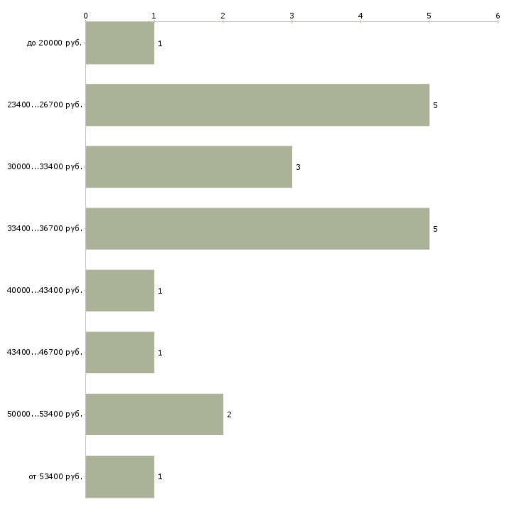 Найти работу инженер электроник в Челябинске - График распределения вакансий «инженер электроник» по зарплате