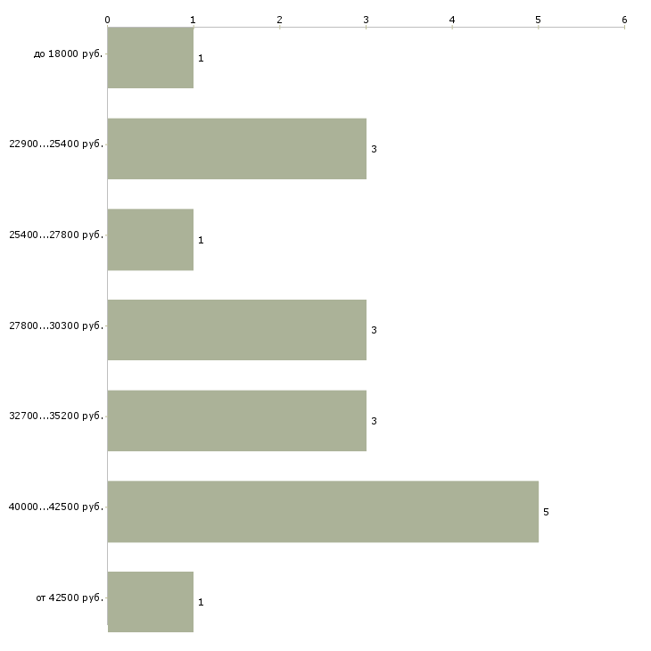 Найти работу оператор цифровой печати в Москве - График распределения вакансий «оператор цифровой печати» по зарплате