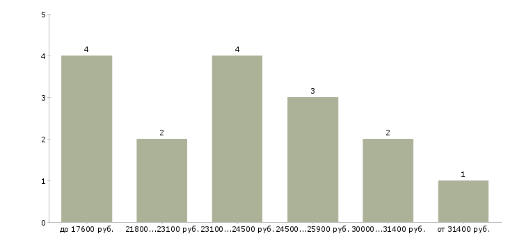 Найти работу портье в Чите - График распределения вакансий «портье» по зарплате