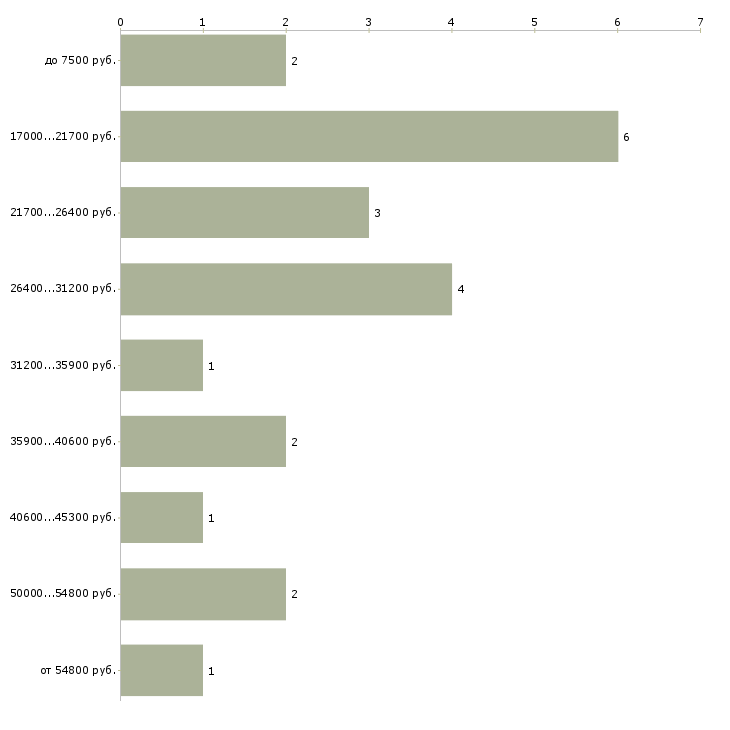 Найти работу шиномонтажник в Челябинске - График распределения вакансий «шиномонтажник» по зарплате