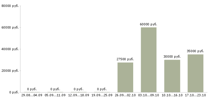 Вакансии seo в Воронеже - Медиана зарплат seo в Воронеже за 2 месяца