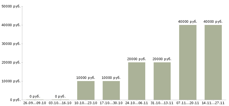 Вакансии автор в Астрахани - Медиана зарплат автор в Астрахани за 2 месяца