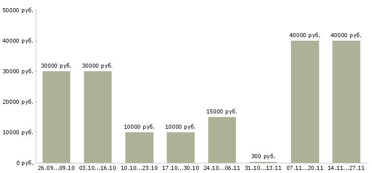 Вакансии автор в Кемерово - Медиана зарплат автор в Кемерово за 2 месяца