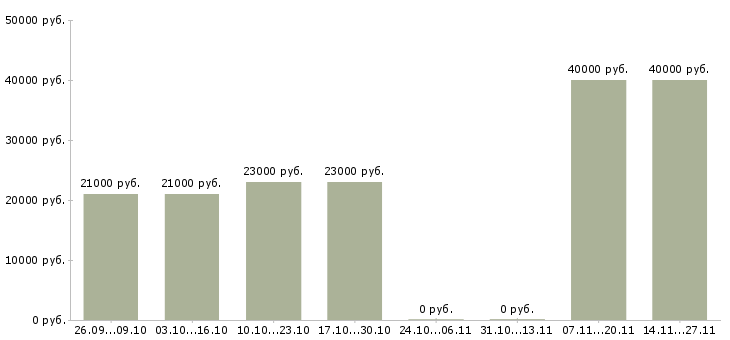 Вакансии автор в Ставрополе - Медиана зарплат автор в Ставрополе за 2 месяца