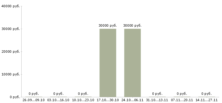 Вакансии автор статей в Самаре - Медиана зарплат автор статей в Самаре за 2 месяца