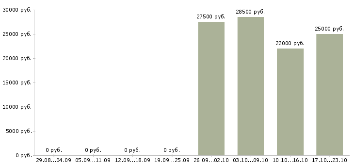 Вакансии агент по продажам в Туле - Медиана зарплат агент по продажам в Туле за 2 месяца