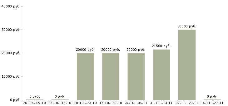 Вакансии администратор на телефон Набережные челны - Медиана зарплат администратор на телефон Набережные челны за 2 месяца